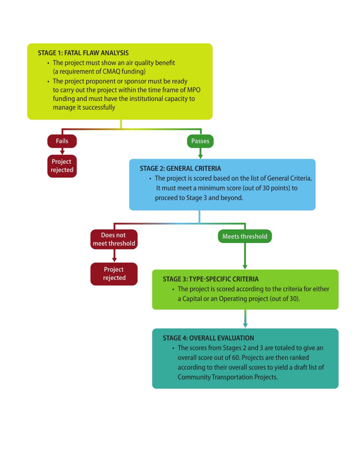 The figure demonstrates the project evaluation process, through the following stages:
Stage 1: Fatal Flaw Analysis
• The project must show an air quality benefit (a requirement of CMAQ funding)
• The project proponent or sponsor must be ready to carry out the project within the time frame of MPO funding and must have the institutional capacity to manage it successfully
Stage 2: General Criteria
• The project is scored based on the list of General Criteria. It must meet a minimum score (out of 30 points) to proceed to Stage 3 and beyond.
Stage 3: Type-Specific Criteria
• The project is scored according to the criteria for either a Capital or an Operating project (out of 30).
Stage 4: Overall Evaluation
• The scores from Stages 2 and 3 are totaled to give an overall score out of 60. Projects are then ranked according to their overall scores to yield a list of potential Community Transportation Projects.